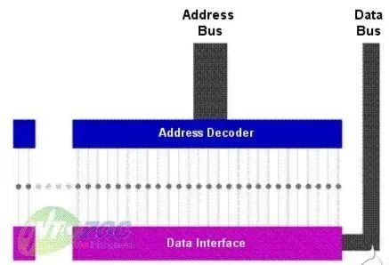 如何区分SRAM与DRAM