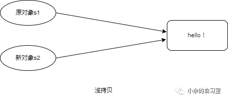 C++面向对象编程中的深拷贝和浅拷贝