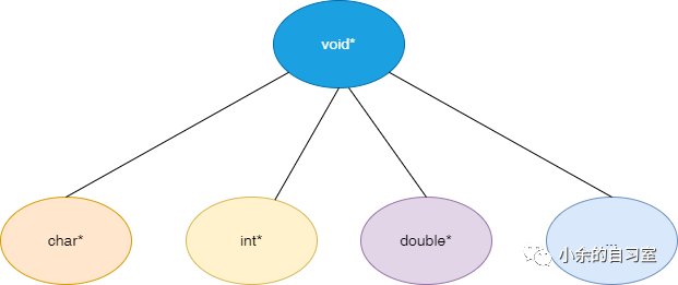 如何理解C++中的void？