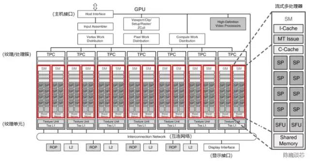 GPGPU流式<b class='flag-5'>多处理器</b>架构剖析（上）