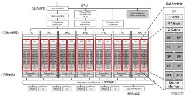 <b class='flag-5'>GPGPU</b><b class='flag-5'>流式</b><b class='flag-5'>多處理器</b><b class='flag-5'>架構(gòu)</b>剖析（上）