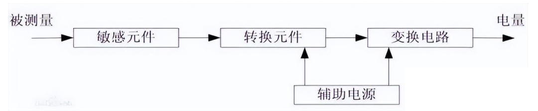 工业自动化常见传感器种类、原理解析