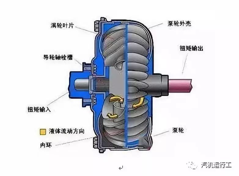 簡述<b class='flag-5'>液力偶合器</b>的工作原理