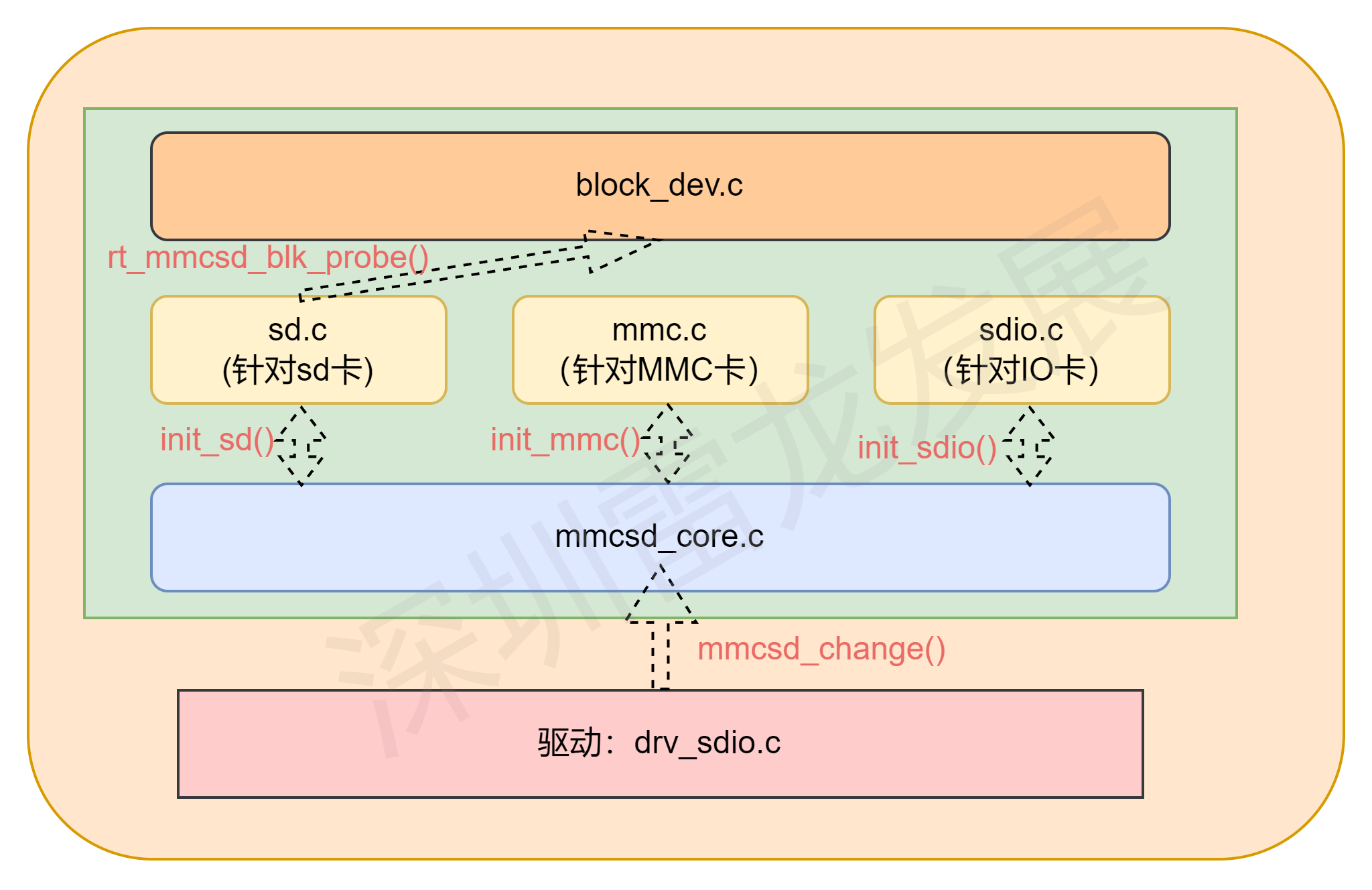 SD NAND,貼片式TF卡,貼片式SD卡