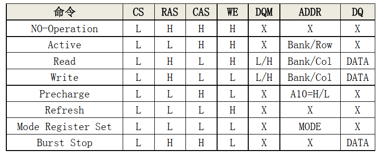 <b class='flag-5'>SDRAM</b>的控制<b class='flag-5'>命令</b>讲解