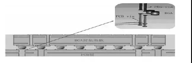 BGA封装与PCB差分互连结构的设计与优化