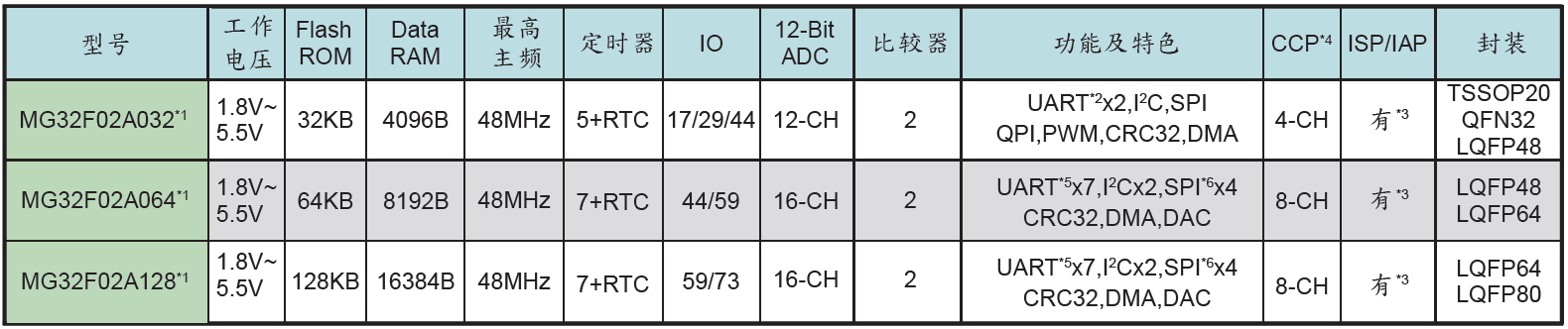 MG32F02A系列spec_p4.png