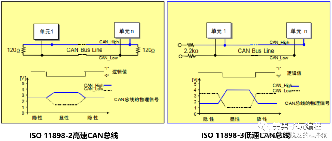 高速<b class='flag-5'>CAN</b><b class='flag-5'>總線</b>和低速<b class='flag-5'>CAN</b><b class='flag-5'>總線</b>的特性