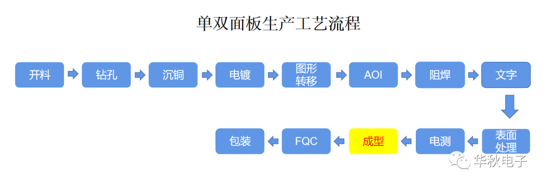 华秋PCB生产工艺分享 | 第十一道之成型