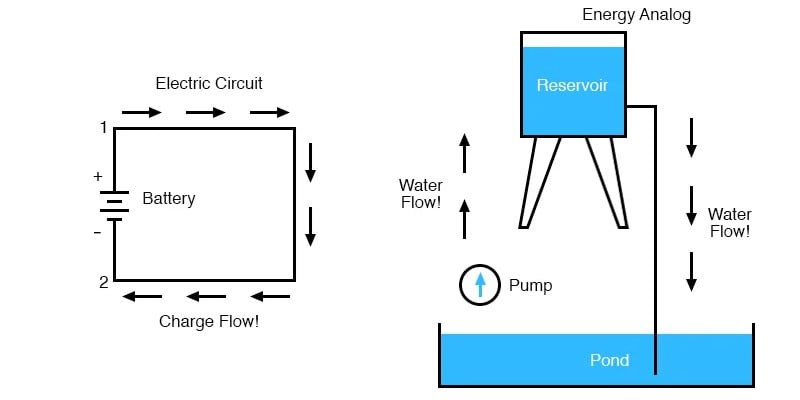 用于理解电压的Xample图和水类比。