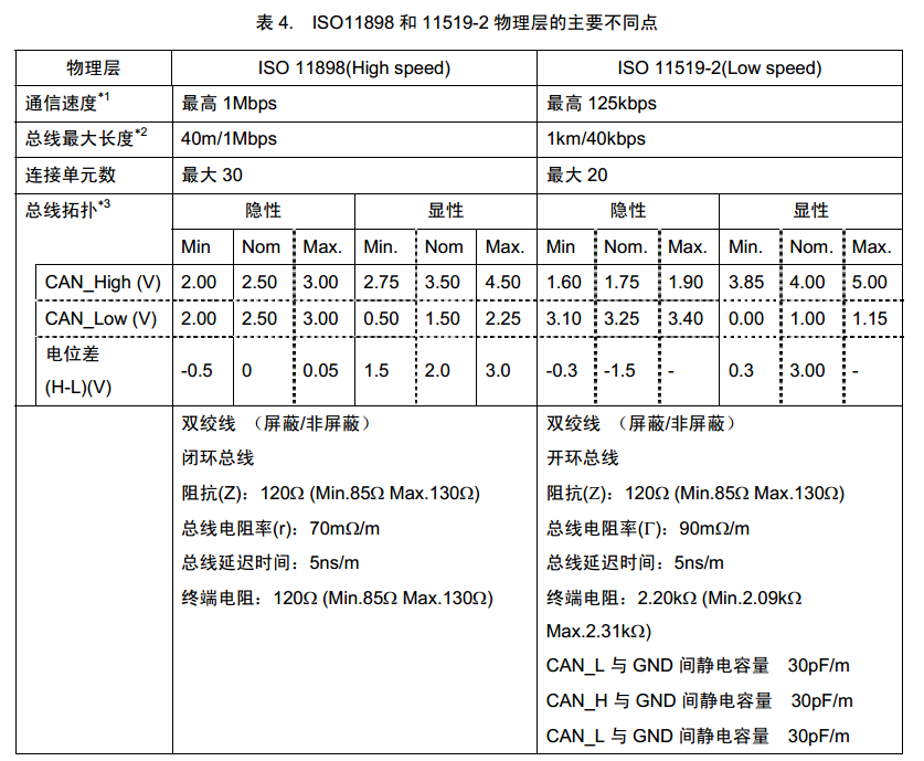 介绍CAN总线基础知识