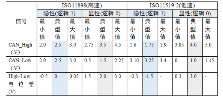 CAN总线