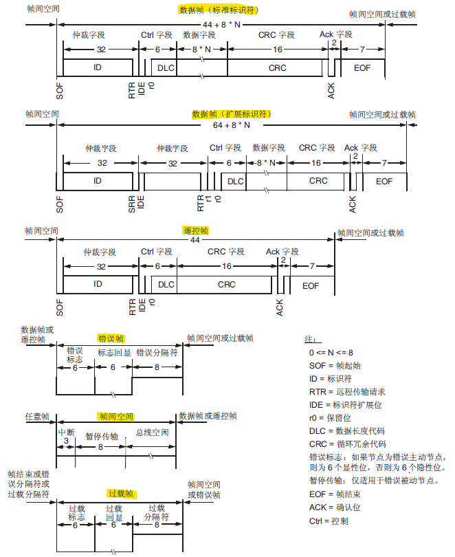 CAN总线