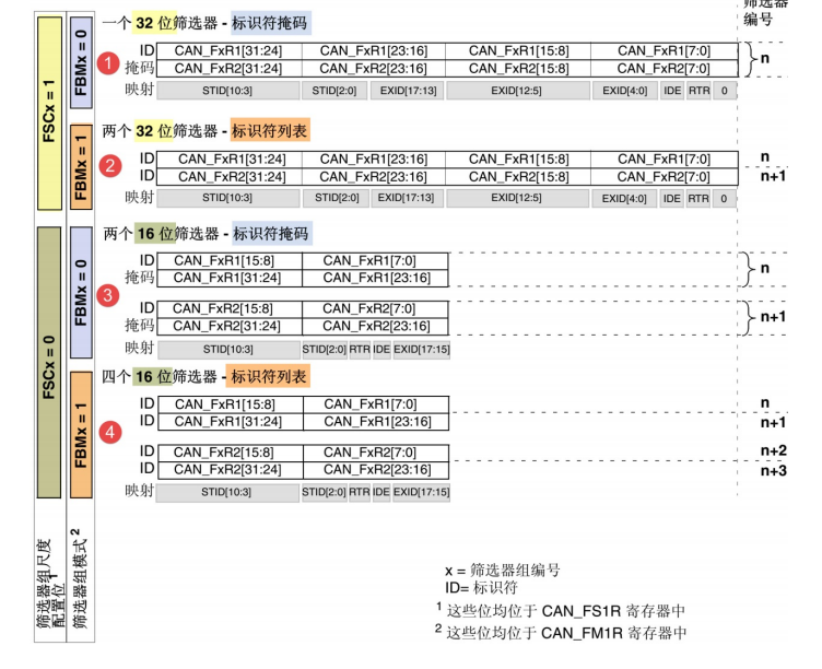 CAN总线