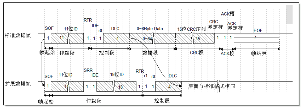 CAN总线