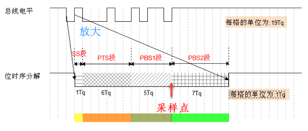 CAN总线