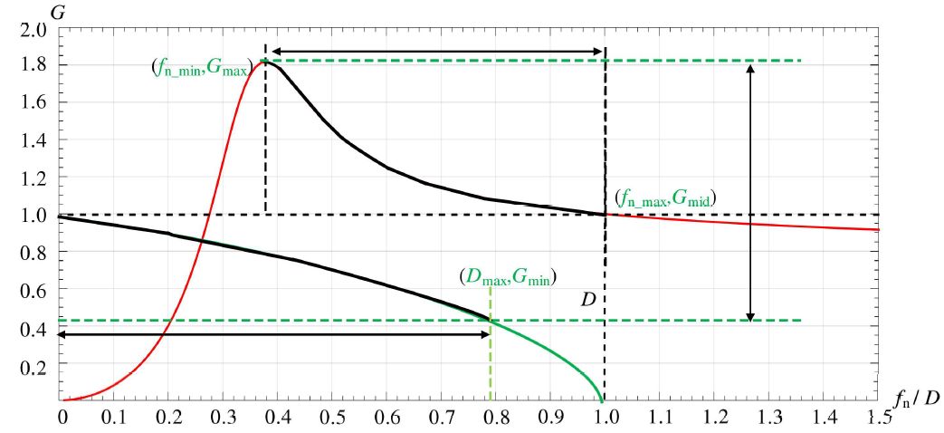 <b class='flag-5'>LLC</b><b class='flag-5'>电路</b>的<b class='flag-5'>控制</b>策略