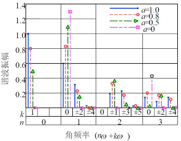 PWM<b class='flag-5'>逆</b><b class='flag-5'>變電路</b>諧波分析