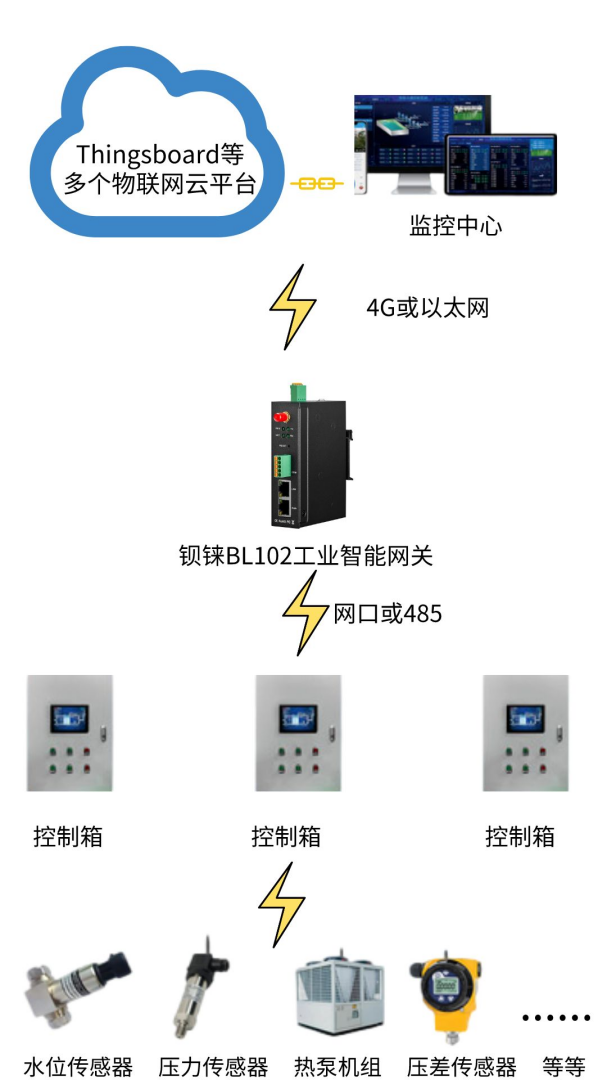 煤矿空气源热泵在线监测系统拓扑图