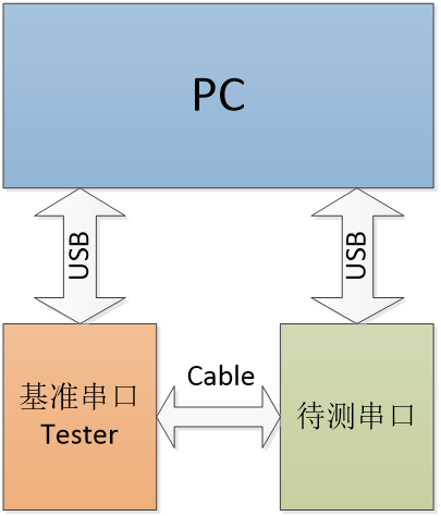 串口通信