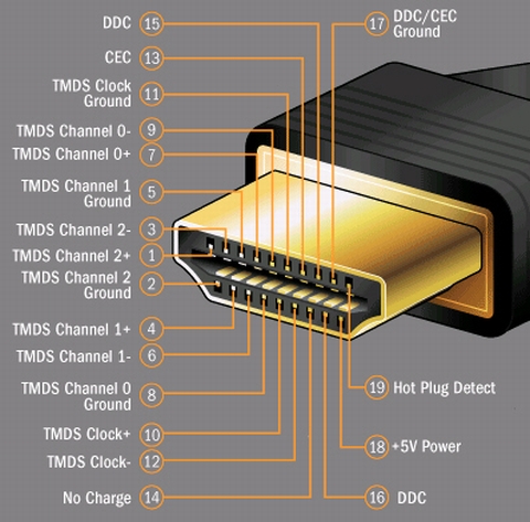 <b class='flag-5'>HDMI</b><b class='flag-5'>连接器</b>的发展历史