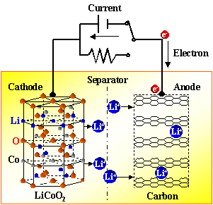 锂离子电池的基本工作原理