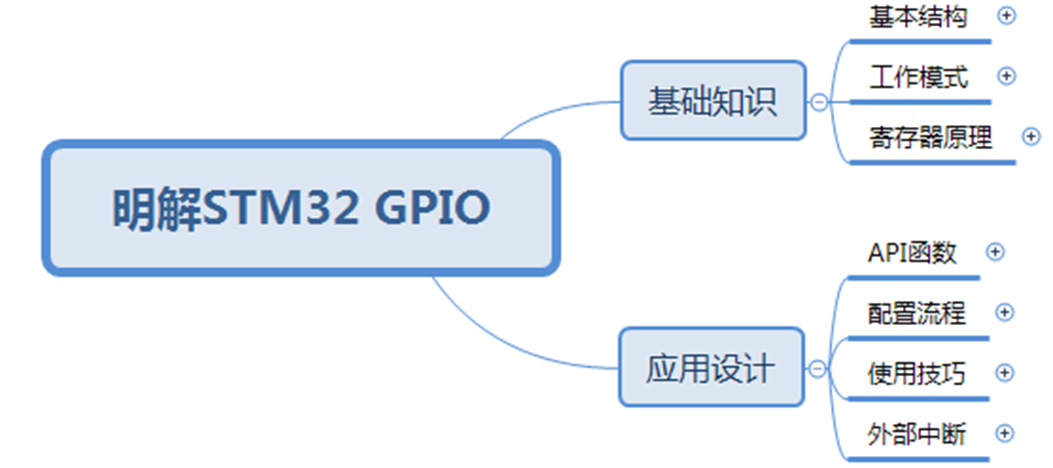 STM32 GPIO的基本结构