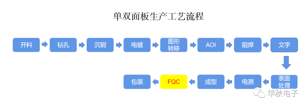 华秋PCB生产工艺 | 第十二道主流程之FQC