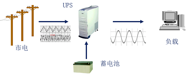 淺談不間斷電源UPS的那些事兒