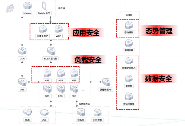 华为云