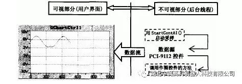 人机界面简单编程实例分享