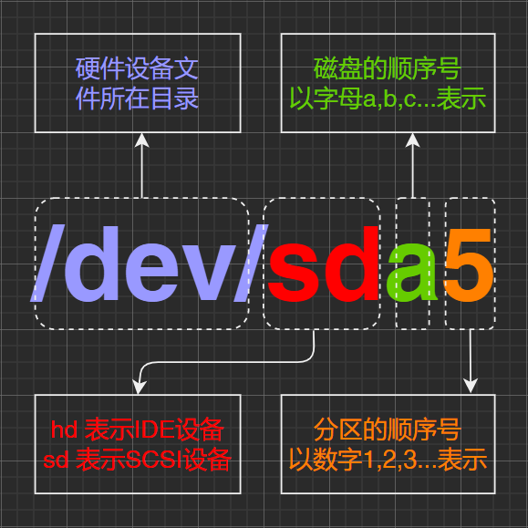 Linux文件系统简介