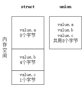 关键字union的基本定义和使用