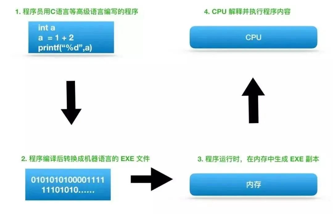 CPU基础知识总结