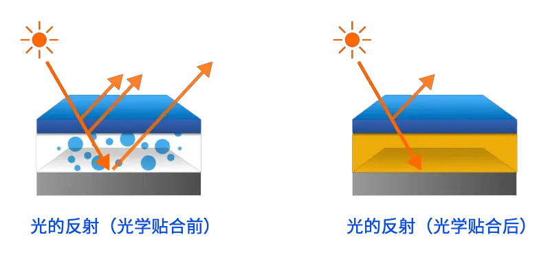 為觸控顯示提供更卓越的光學性能和色彩表現，安田集成觸控顯示解決方案