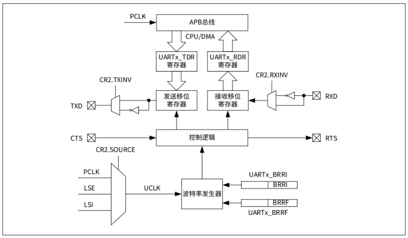 CW32单片机UART基本数据收发功能介绍