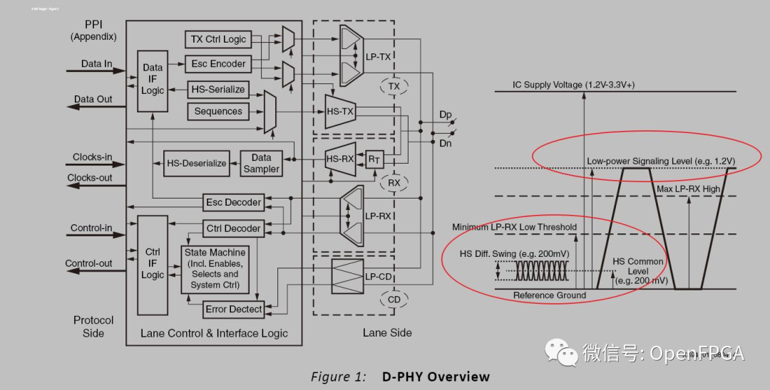 Xilinx FPGA MIPI接口简单说明