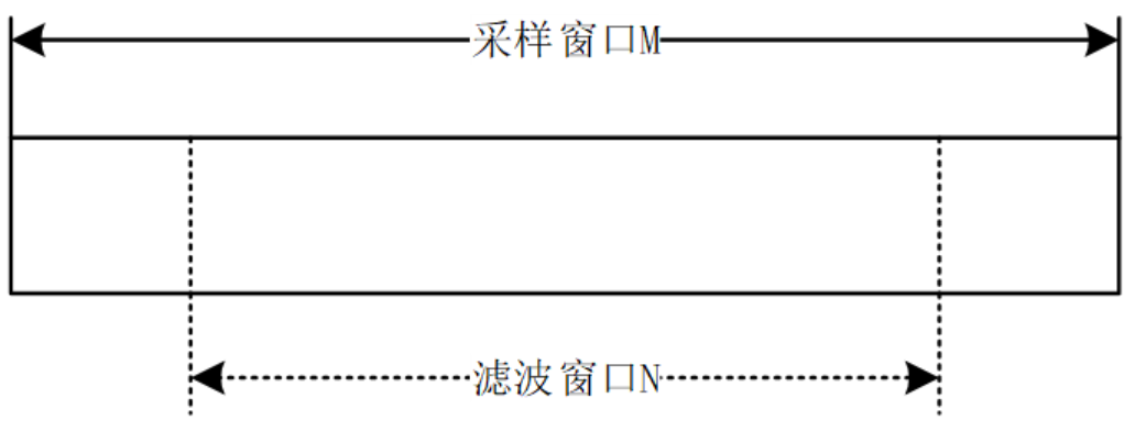 滑动窗口滤波器的原理与实现