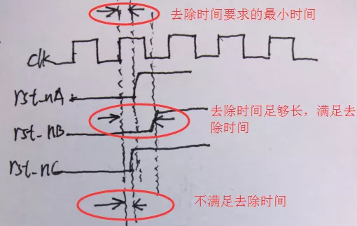 异步复位