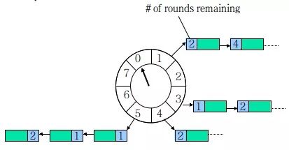 定时器的实现方式有几种？