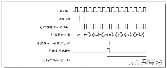 GPIO