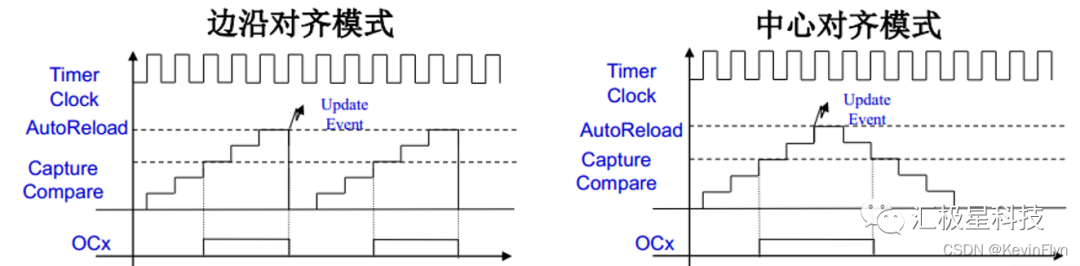 GPIO