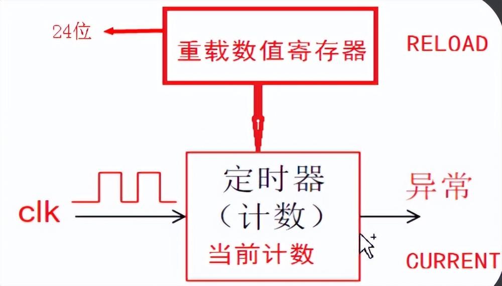 定时器