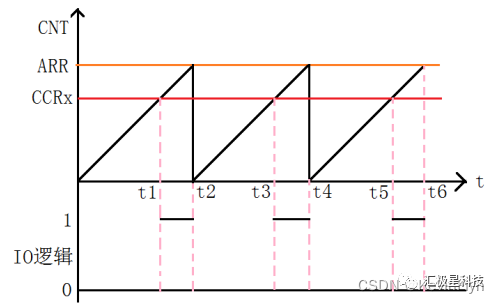 <b class='flag-5'>剖析</b><b class='flag-5'>STM32-</b><b class='flag-5'>定时器</b>3