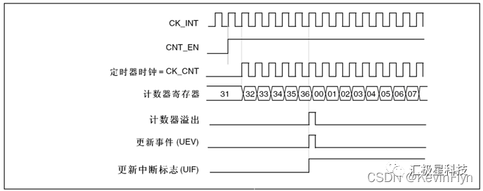 GPIO