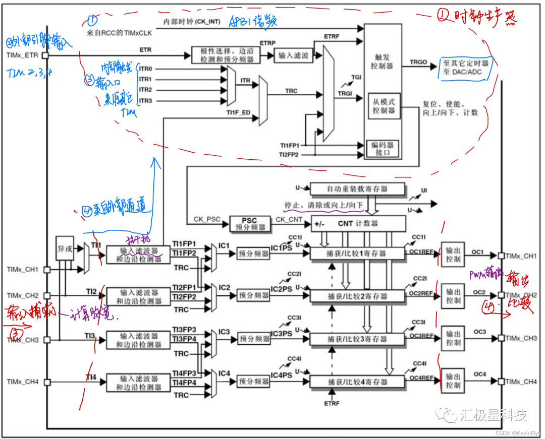 GPIO