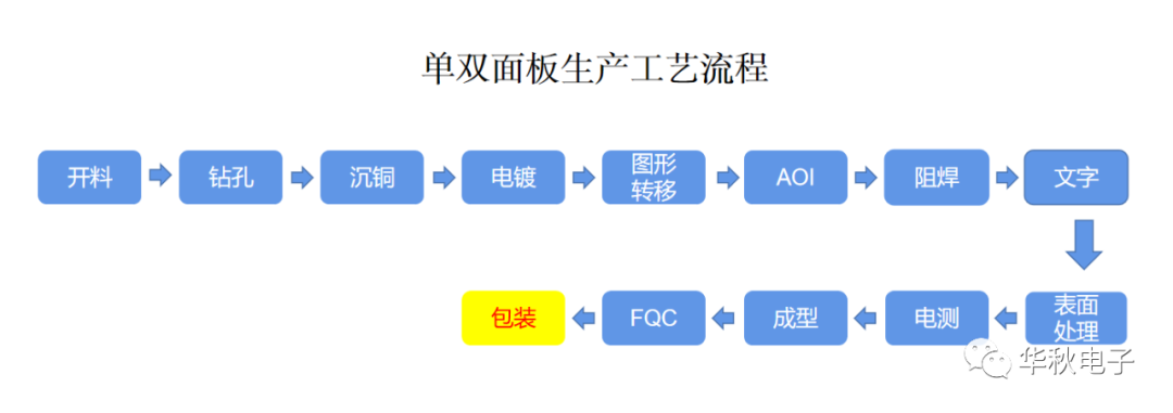 华秋PCB工艺干货分享：第十三道主流程之PCB包装