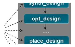 如何利用Tcl在Vivado中實現定制化的FPGA設計流程？