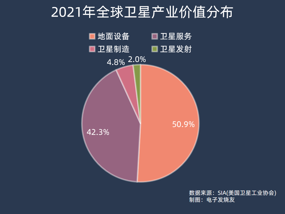 卫星通信