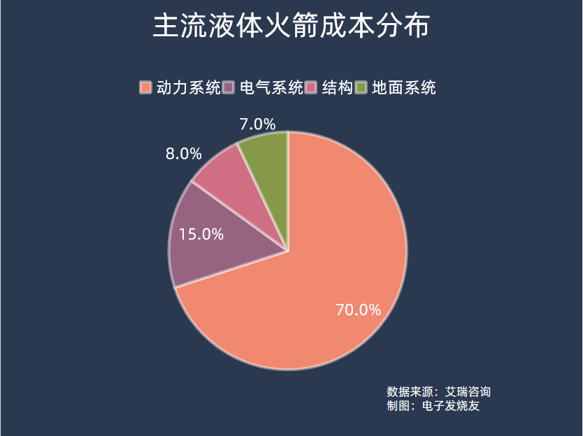 卫星通信